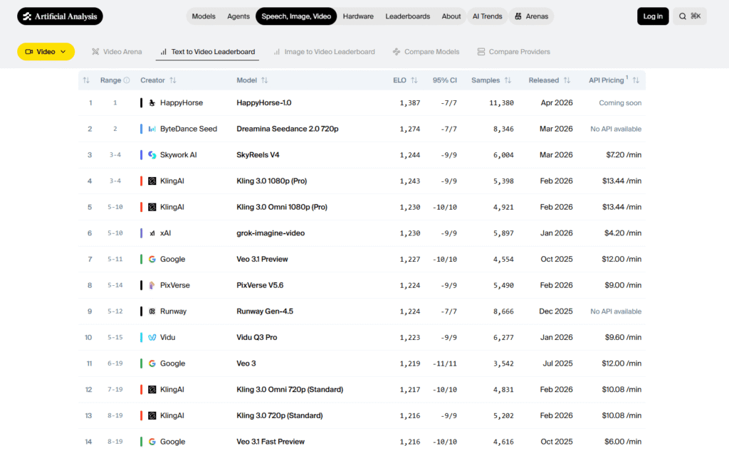 artificialanalysis.ai leaderboard shows happyhorse1.0 outperforms Seedance 2.0
